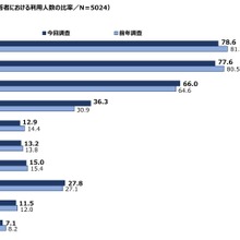 映画館の利用率が大幅に回復する一方、有料動画配信の伸び率が鈍化──「映像メディアユーザー実態調査2023」が発表 画像