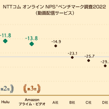 NPS®1位はNetflix　動画配信サービス業界を対象にしたベンチマーク調査2022が発表 画像