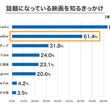 ミニシアター映画に関する調査結果が発表、話題の映画を知るきっかけ 6割超が「Twitter」から 画像