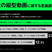 Z世代の購買行動、縦型動画が牽引 – OASIZ調査、公式感排除の「自然体投稿」が鍵 画像
