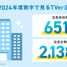 TVer、2024年度広告出稿実績を発表　広告主数は前年比187％の2,138社に拡大 画像