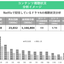 ビデオリサーチ、SVOD視聴データ分析『SoDA』を国内提供開始 Netflixやprime videoのコンテンツ視聴を可視化 画像