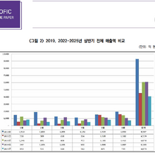 2025年上半期の韓国映画市場、観客・売上ともに大幅減：パンデミック以前の半分以下に低迷 画像