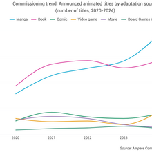 ゲーム原作のアニメが2024年に前年比137%、コミック（マンガ除く）抜き第3位のIPソースに 画像