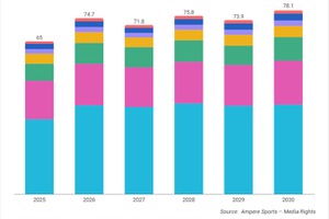 世界のスポーツ放映権市場、2030年に780億ドル規模へ。配信プラットフォームの参入が競争激化を牽引 画像