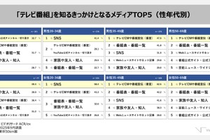 若者はYouTube・SNS、35歳以上はCM。テレビ番組「認知経路」の世代別実態【VR調査】 画像