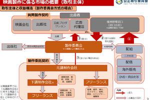 公正取引委員会、映画・アニメ制作の取引実態調査を公表。製作委員会方式・著作権契約の現状と法的見解を示す【映画編】 画像