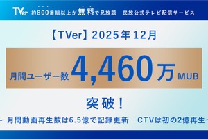 TVer2025年12月、月間ユーザー数が過去最高の4,460万MUBを記録。コネクテッドTV再生数も初の2億回突破 画像