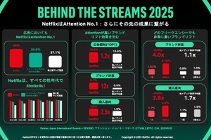 Netflix Adsが定義する「夢中」の価値と戦略の全貌――WBC独占配信で見せる新たな広告体験 画像