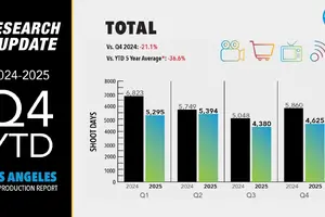 2025年ロサンゼルス撮影件数は前年比16.1%減の低水準──州税控除プログラム拡大の効果発現は2026年以降か 画像