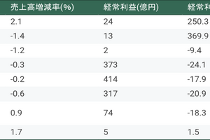 民放連、2025年度中間決算を発表。地上波・衛星ともに減収減益、テレビ放送収入減を「その他事業」が補う構図に 画像