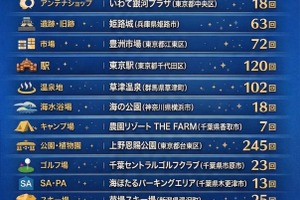 エム・データ、「2025年TV番組露出 観光スポットランキング」発表。インバウンド視点と万博・新規施設が放送トレンドを牽引 画像