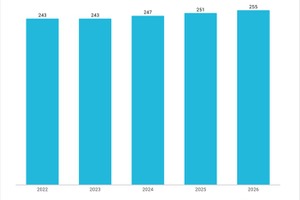 【調査会社分析】世界の映像コンテンツ投資、2026年には2,550億ドル規模へ。配信が市場の4割を占有、放送局との差が拡大 画像