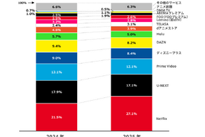 【2025年VOD市場規模】国内定額制動画配信は6,000億円超へ成長再加速、Netflixがシェア27.1%で7年連続トップ 画像