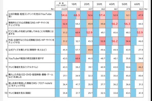 【ビデオリサーチ調査】推し活人口が初の4割超え。10代の約7割が公式動画を視聴し「再生回数」も意識、シニア層はテレビ重視の傾向 画像