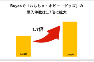 越境EC「おもちゃ・ホビー・グッズ」カテゴリが前年比1.7倍に急成長。「ぬい活」が世界に波及か 画像