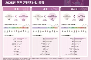 【2025年韓国コンテンツ市場】売上161兆ウォン・輸出149億ドル規模へ成長。K-POP・ウェブトゥーンが牽引、企業の生成AI導入は3割超へ 画像