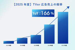 TVerの運用型広告「TVer広告」、2025年度売上は前年比166％。CTV普及とセルフサーブ拡大が牽引 画像