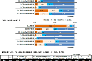 動画配信シフトが加速も、CM訴求力は依然「テレビ」が優勢――最新調査から読み解く映像メディアの現在地 画像