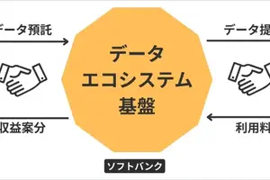 ソフトバンク、コンテンツ保護とAI開発を両立するデータ基盤「GaranAI」ベータ版を提供開始 画像