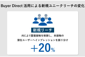 Hakuhodo DY ONE、Google「Buyer Direct」でプレミアム動画広告の実証実験。横断フリークエンシー管理で新規リーチ約20%向上 画像