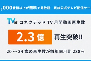 TVer、コネクテッドTVの月間動画再生数が過去最高の2.3億再。20～34歳は前年同月比238% 画像