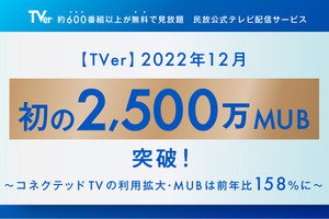 TVer、2,500万MUB突破　コネクテッドTVの利用はさらに拡大・MUBは前年比158％に 画像