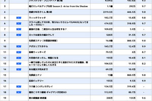【中国アニメ市場レポート】2025年春アニメが好調　bilibiliトップ20の半数以上が新作　『阿波連さん』『スライム倒して300年』などが高評価 画像