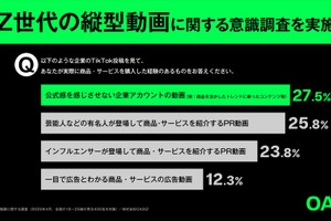 Z世代の購買行動、縦型動画が牽引 – OASIZ調査、公式感排除の「自然体投稿」が鍵 画像