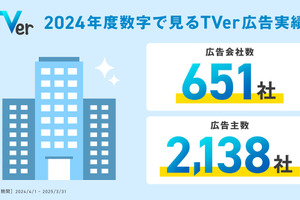 TVer、2024年度広告出稿実績を発表　広告主数は前年比187％の2,138社に拡大 画像
