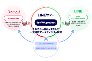 【電通×LINEヤフー】テレビ視聴×検索・購買データで広告効果を可視化する「SynWA project」発足 画像