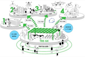 TBS、脱炭素化を推進する新会社設立 緑山スタジオを「サステナブル・スタジオ」へ 画像