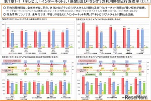 ネット利用が全世代でテレビ超え…総務省調査 画像