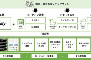 TOPPANがエンタメ業界のコンテンツホルダー向けEC支援サービスを提供開始、IPファンビジネスを一気通貫でサポート 画像