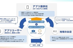 沖縄テレビとアイリッジ、地域企業のDXを推進する体験型アプリ事業を発表・・・Webメディア「OKITIVE」のアプリを2026年春頃展開 画像