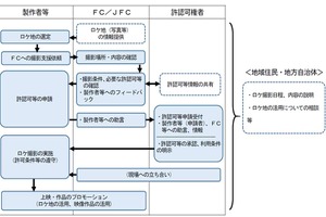 内閣府、ロケ撮影円滑化へ新指針「ロケ撮影ハンドブック」のチラシ公開、周知拡大をはかる 画像