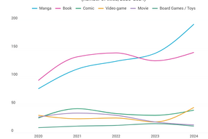 ゲーム原作のアニメが2024年に前年比137%、コミック（マンガ除く）抜き第3位のIPソースに 画像