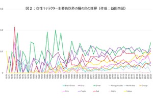 博報堂DYミュージック＆ピクチャーズと立命館大、アニメのジャンル統合と内容変遷に関する共同研究を開始 画像