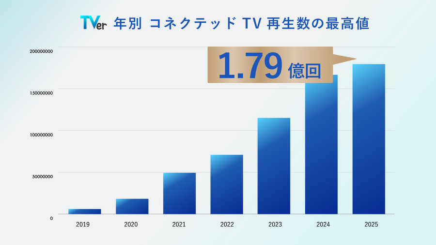 TVer、月間再生数5.4億回で過去最高を更新。CTVが前年比126%と成長を牽引