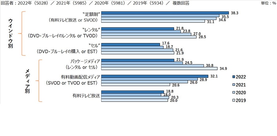 「動画配信ユーザー実態調査2022」、「SVOD」の利用率が伸長、「映画館」は回復傾向に
