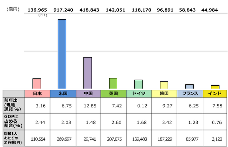 2024年日本のコンテンツ市場は過去最大の15兆円突破、アニメ海外売上が2.2兆円と牽引――ヒューマンメディア調査