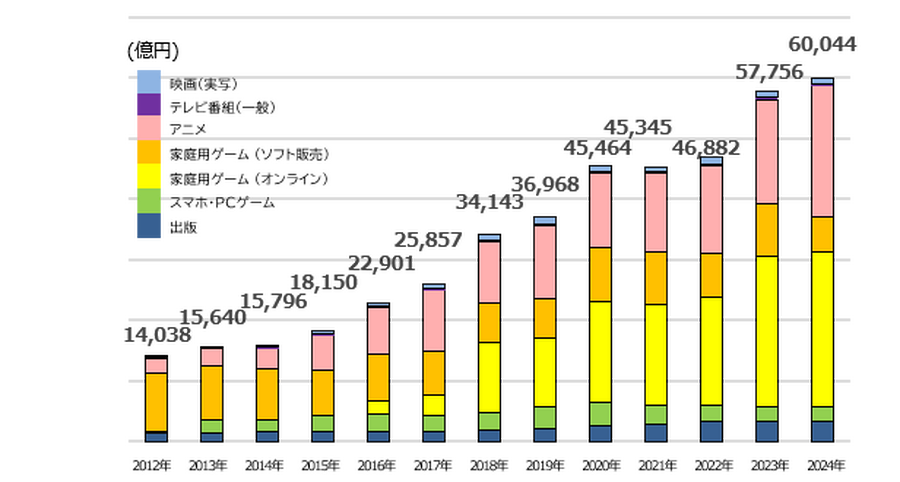 2024年日本のコンテンツ市場は過去最大の15兆円突破、アニメ海外売上が2.2兆円と牽引――ヒューマンメディア調査