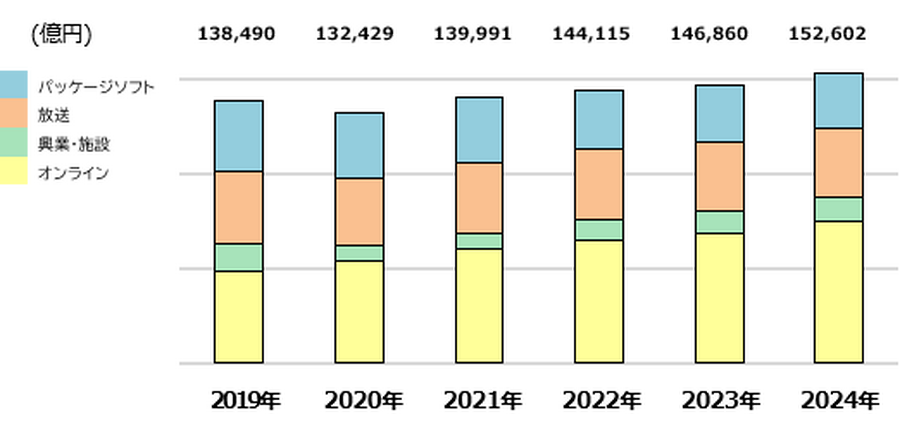 2024年日本のコンテンツ市場は過去最大の15兆円突破、アニメ海外売上が2.2兆円と牽引――ヒューマンメディア調査