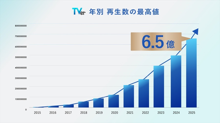 TVer2025年12月、月間ユーザー数が過去最高の4,460万MUBを記録。コネクテッドTV再生数も初の2億回突破