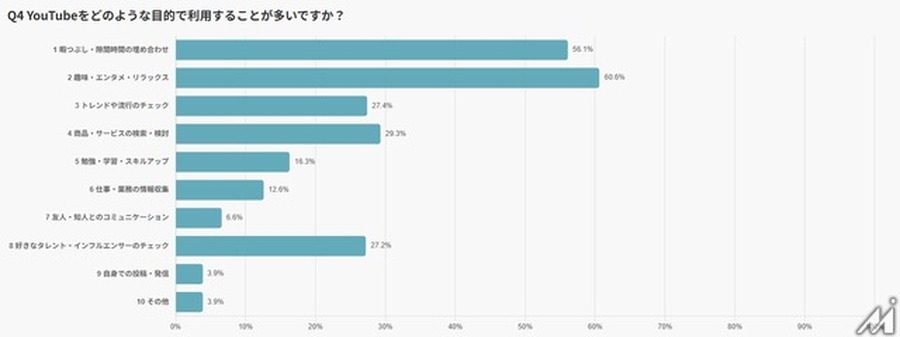 日本人の65％が「ほぼ毎日」利用──531名調査で判明したYouTubeの新常識