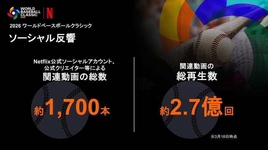 【Netflix】2026年WBC配信データを公開、全47試合で累計3,140万人が視聴