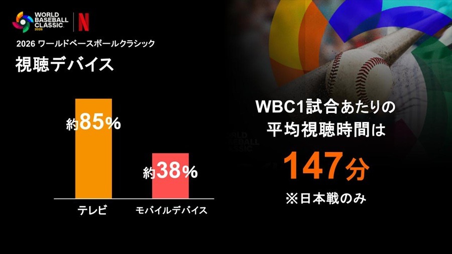 【Netflix】2026年WBC配信データを公開、全47試合で累計3,140万人が視聴