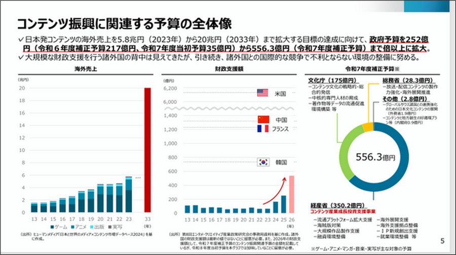 目指すのは“コンテンツ海外売上高20兆円”―日本で創り、世界に羽ばたくコンテンツとクリエイターを育てる経産省と文化庁の取り組み