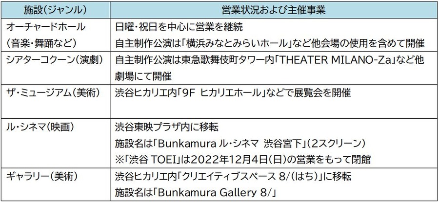 渋谷の複合文化施設「Bunkamura」長期休館へ　ル・シネマは渋谷TOEI跡地にて来年初夏再オープン