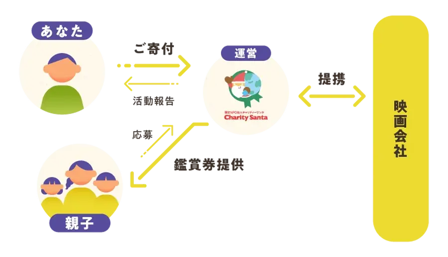 経済的に困難な親子約5,000人を映画館へ招待。チャリティーサンタ「シェアシネマ2026春」を実施、イオンシネマ98劇場で初のサイネージ告知も